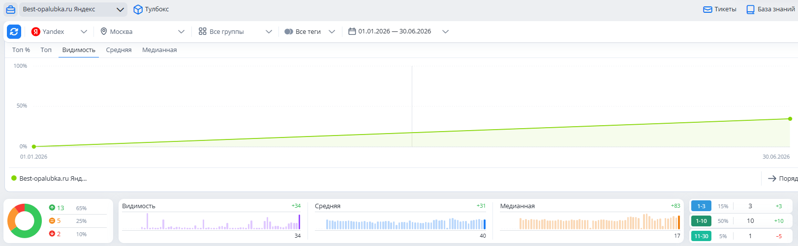 3 месяца SEO не работало. Переделали сайт - и он вышел в ТОП