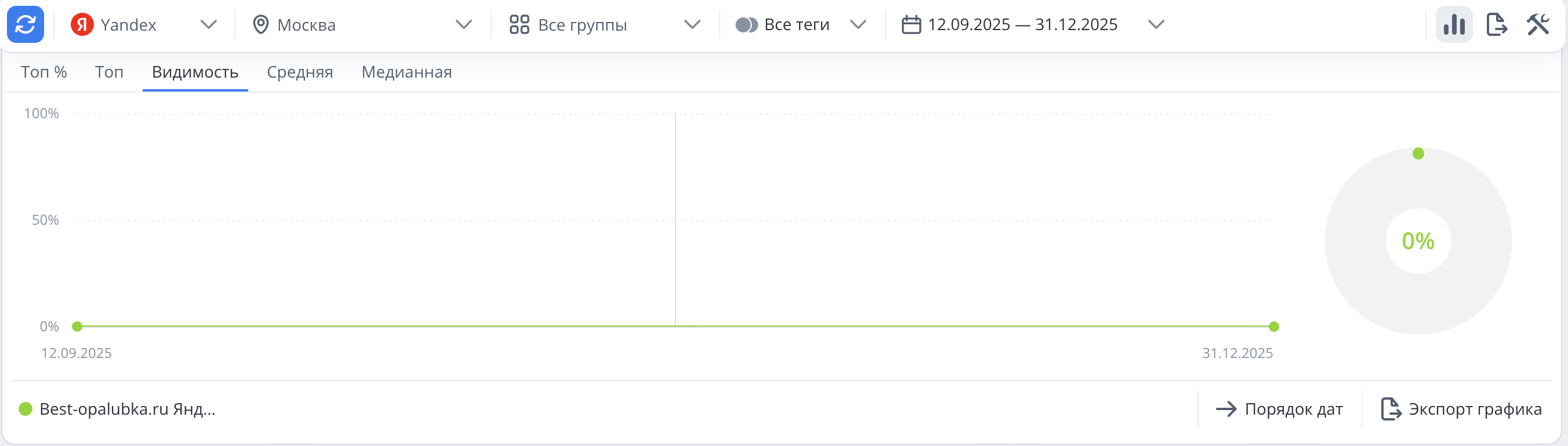 3 месяца SEO не работало. Переделали сайт - и он вышел в ТОП